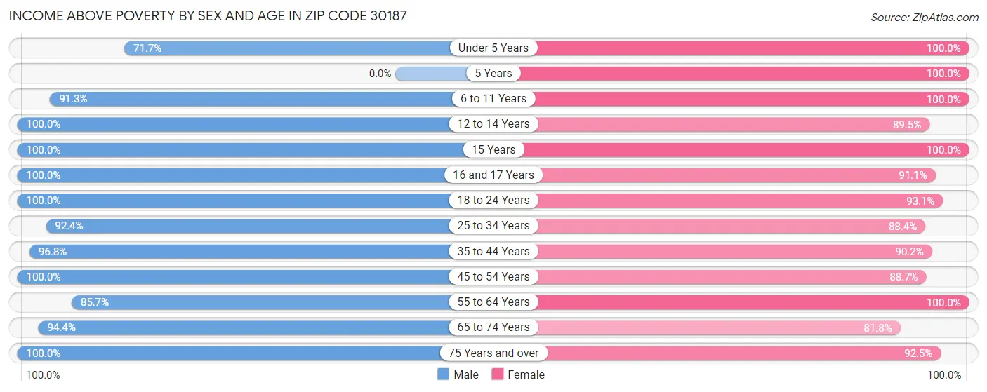 Income Above Poverty by Sex and Age in Zip Code 30187