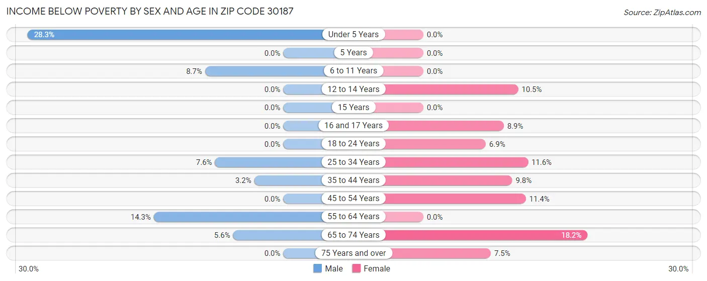 Income Below Poverty by Sex and Age in Zip Code 30187