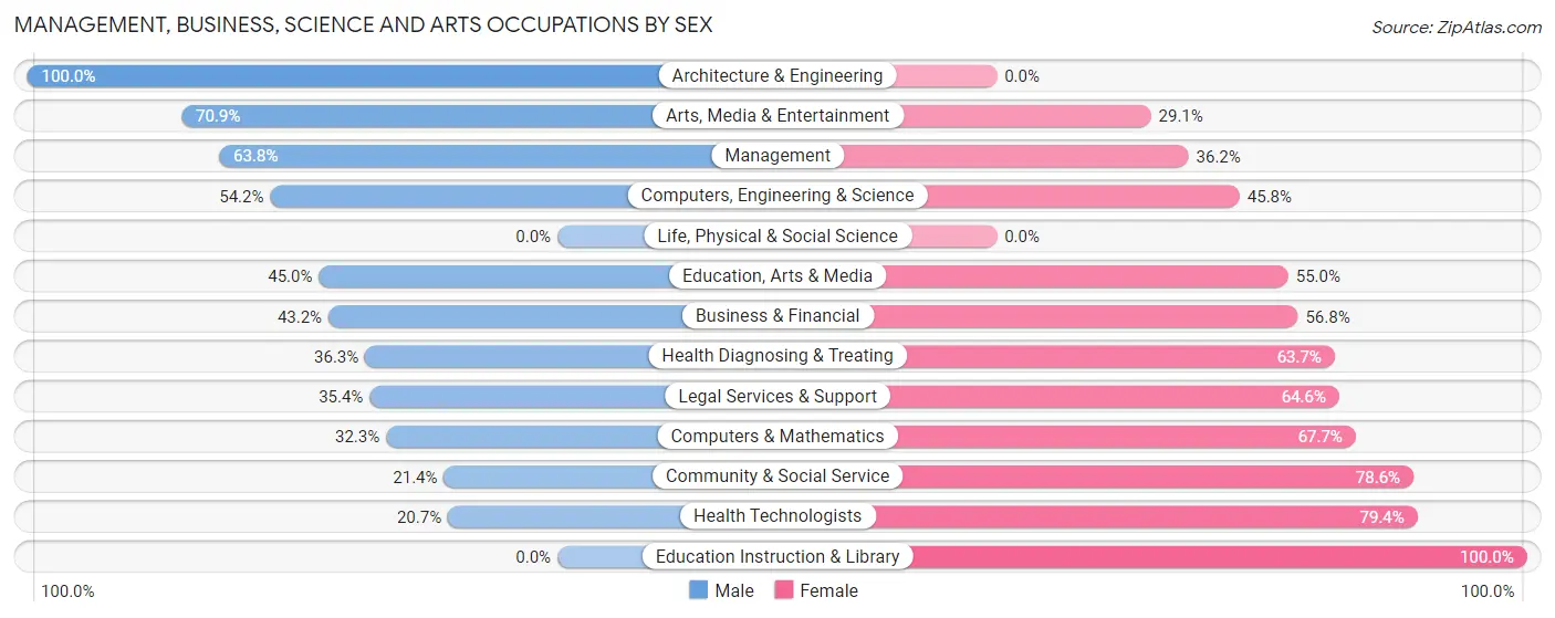 Management, Business, Science and Arts Occupations by Sex in Zip Code 30187