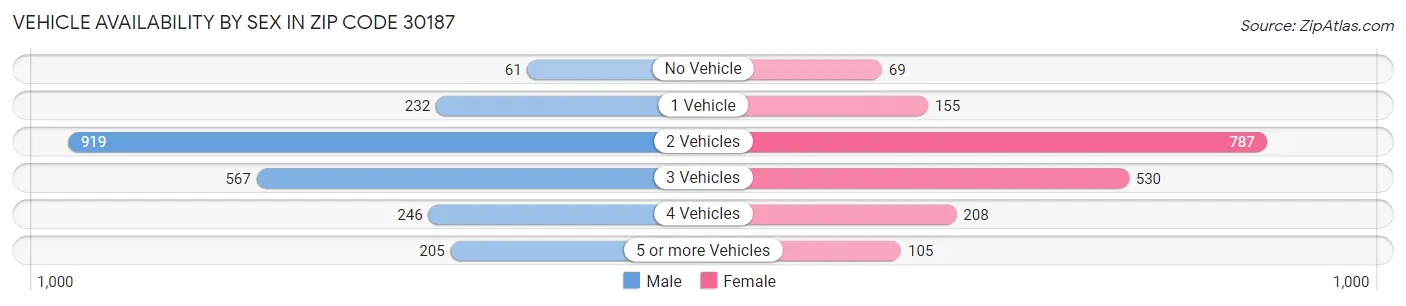 Vehicle Availability by Sex in Zip Code 30187
