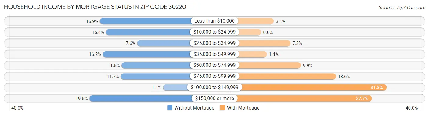 Household Income by Mortgage Status in Zip Code 30220