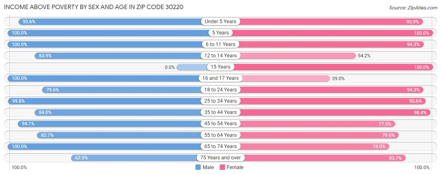 Income Above Poverty by Sex and Age in Zip Code 30220