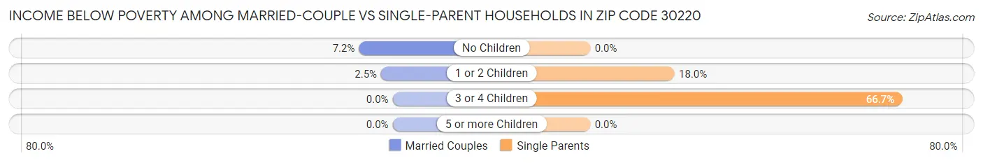 Income Below Poverty Among Married-Couple vs Single-Parent Households in Zip Code 30220