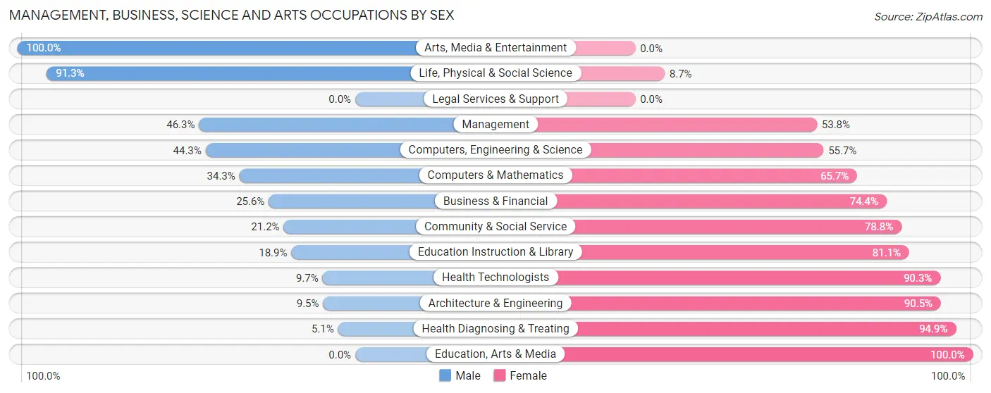 Management, Business, Science and Arts Occupations by Sex in Zip Code 30220