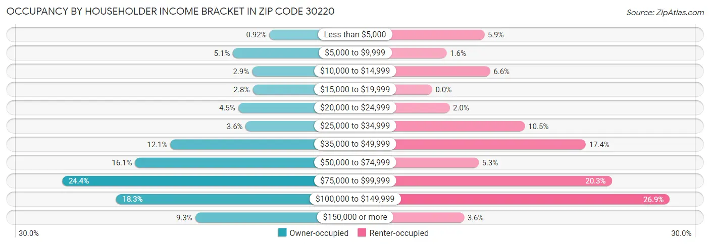 Occupancy by Householder Income Bracket in Zip Code 30220