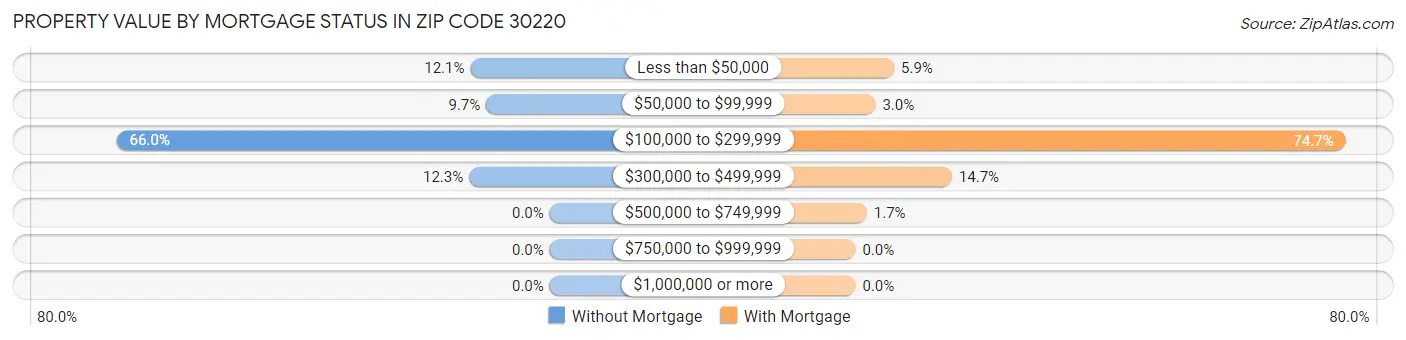 Property Value by Mortgage Status in Zip Code 30220