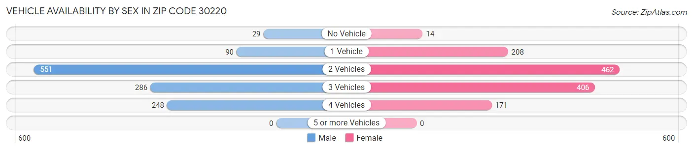 Vehicle Availability by Sex in Zip Code 30220