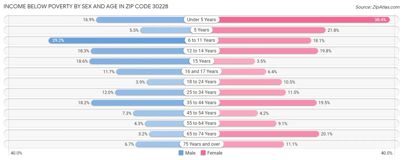 Income Below Poverty by Sex and Age in Zip Code 30228
