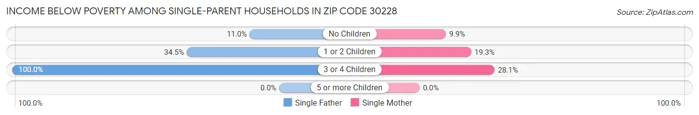 Income Below Poverty Among Single-Parent Households in Zip Code 30228