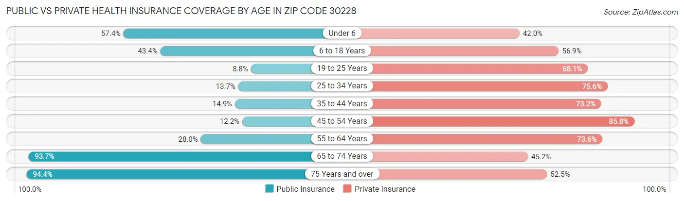 Public vs Private Health Insurance Coverage by Age in Zip Code 30228