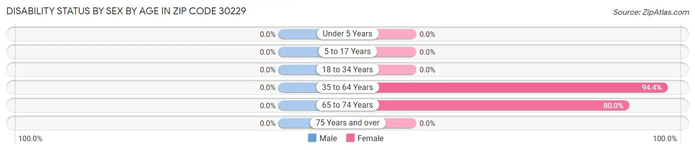 Disability Status by Sex by Age in Zip Code 30229