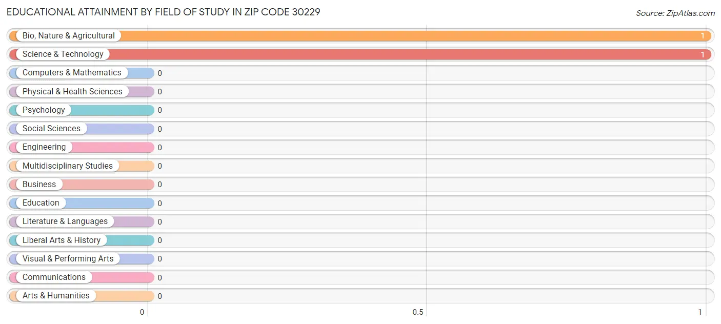 Educational Attainment by Field of Study in Zip Code 30229