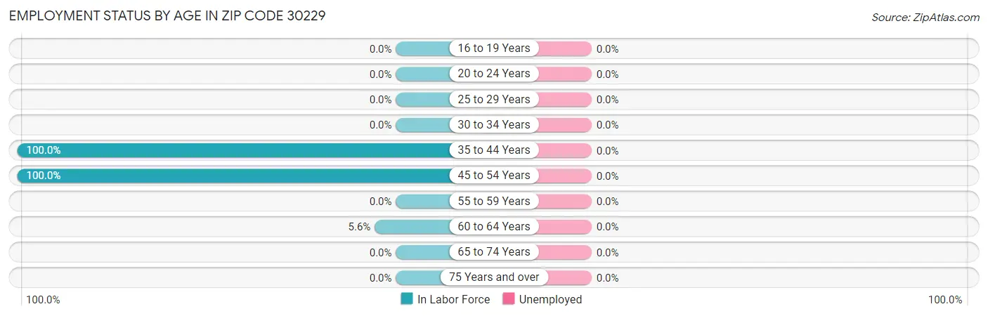 Employment Status by Age in Zip Code 30229
