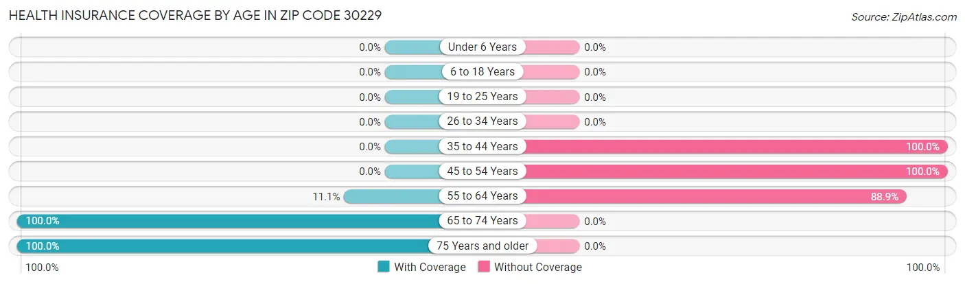 Health Insurance Coverage by Age in Zip Code 30229