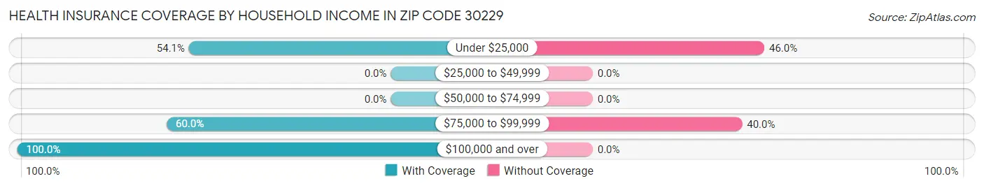 Health Insurance Coverage by Household Income in Zip Code 30229
