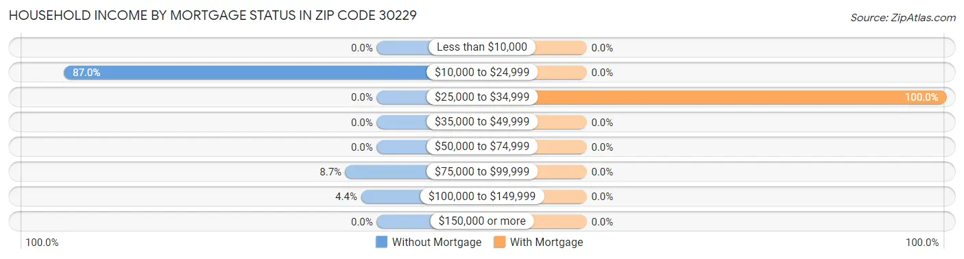 Household Income by Mortgage Status in Zip Code 30229