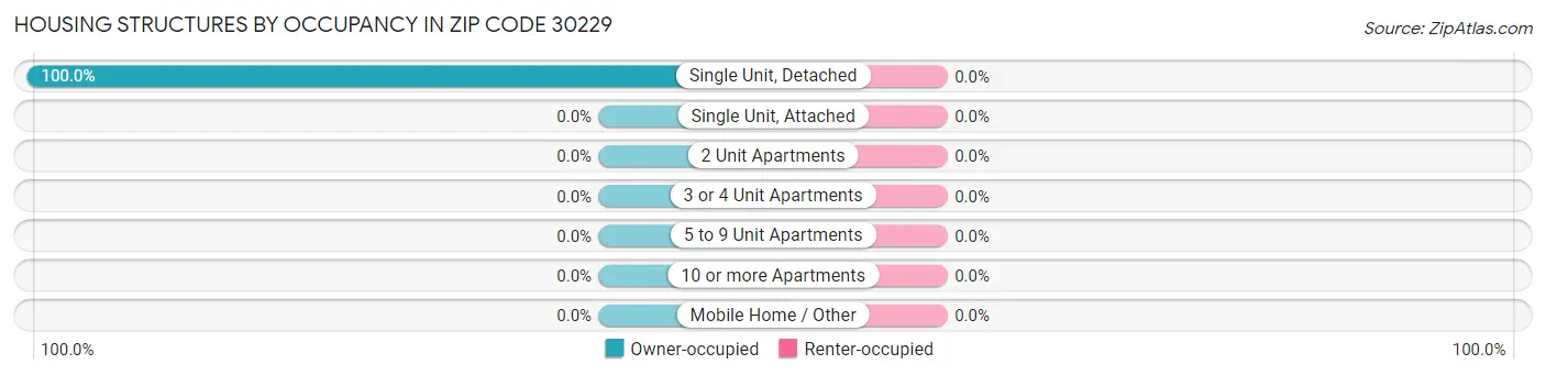 Housing Structures by Occupancy in Zip Code 30229