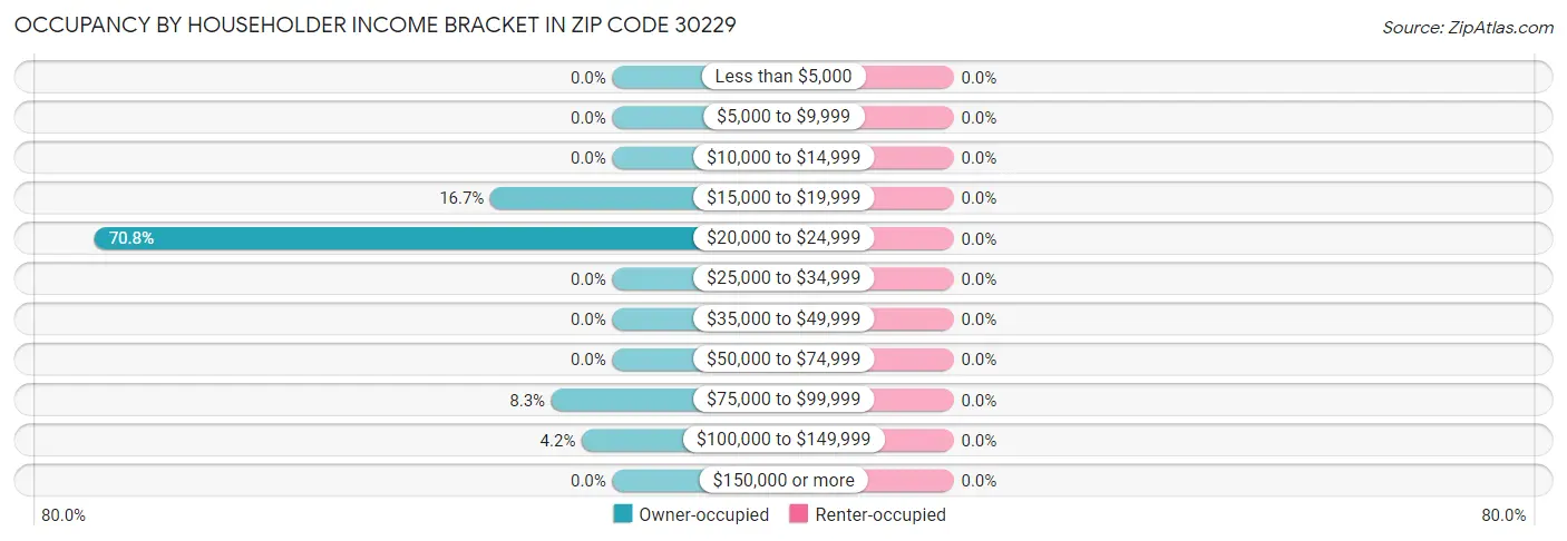 Occupancy by Householder Income Bracket in Zip Code 30229