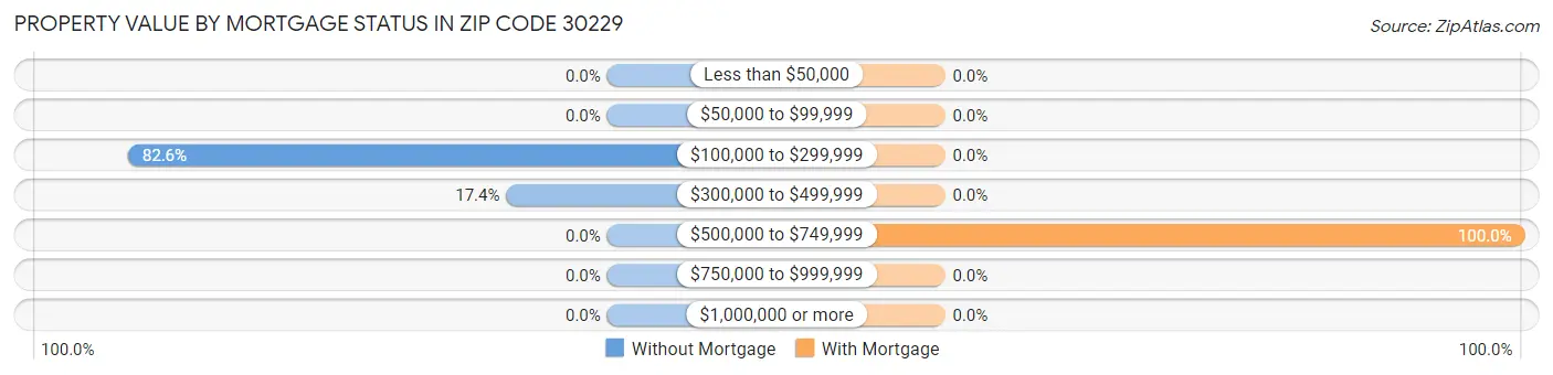Property Value by Mortgage Status in Zip Code 30229