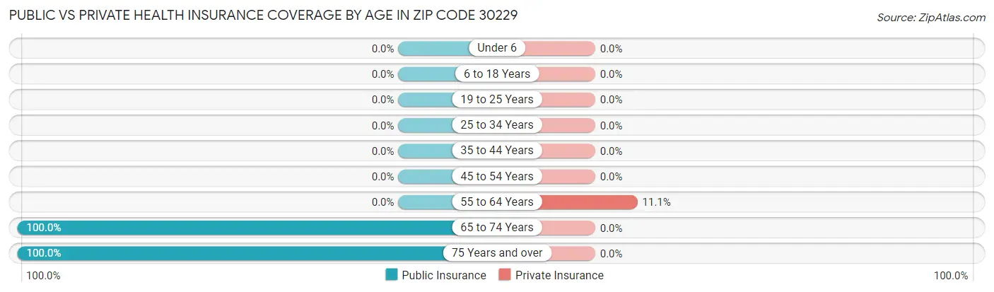 Public vs Private Health Insurance Coverage by Age in Zip Code 30229