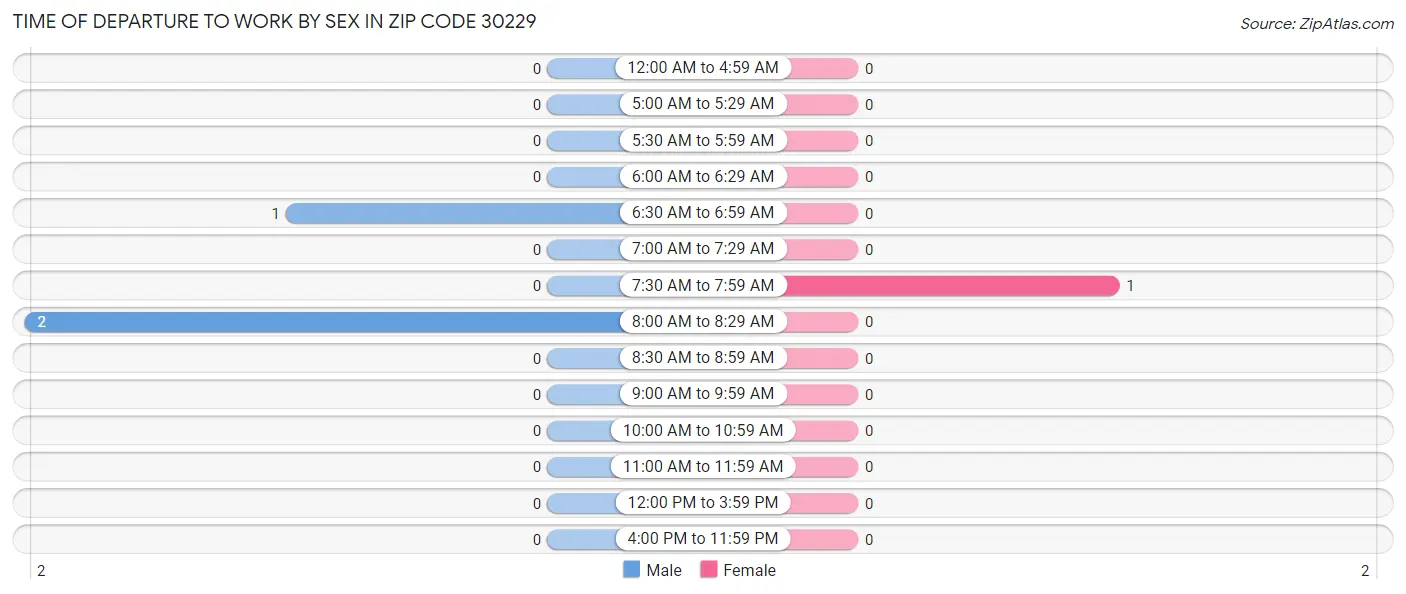 Time of Departure to Work by Sex in Zip Code 30229