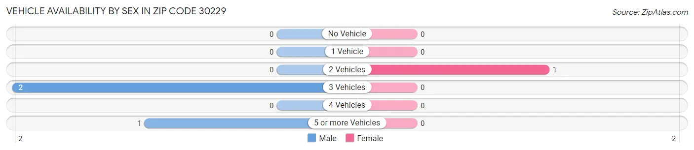 Vehicle Availability by Sex in Zip Code 30229