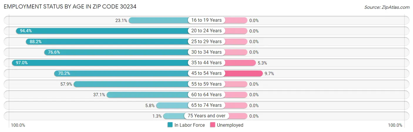 Employment Status by Age in Zip Code 30234