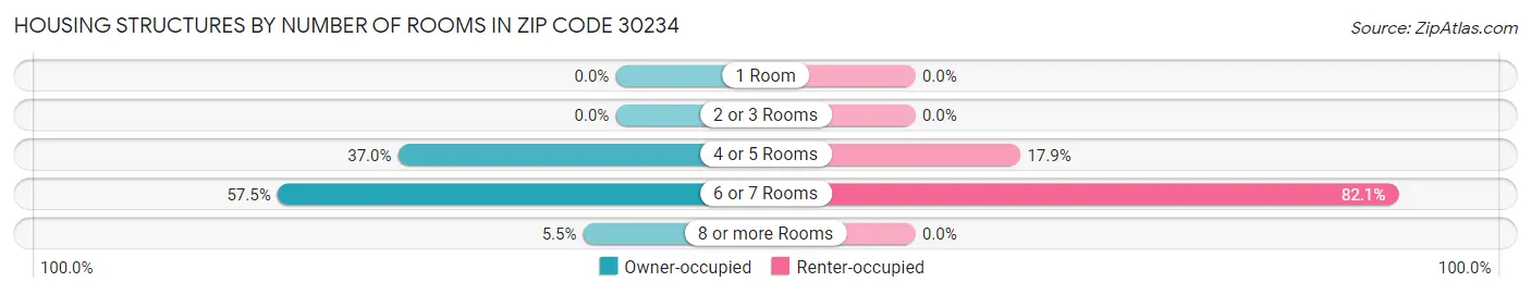 Housing Structures by Number of Rooms in Zip Code 30234