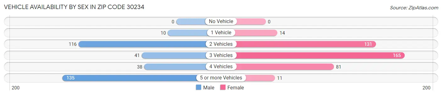 Vehicle Availability by Sex in Zip Code 30234