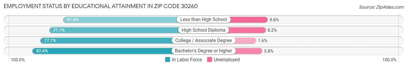 Employment Status by Educational Attainment in Zip Code 30260