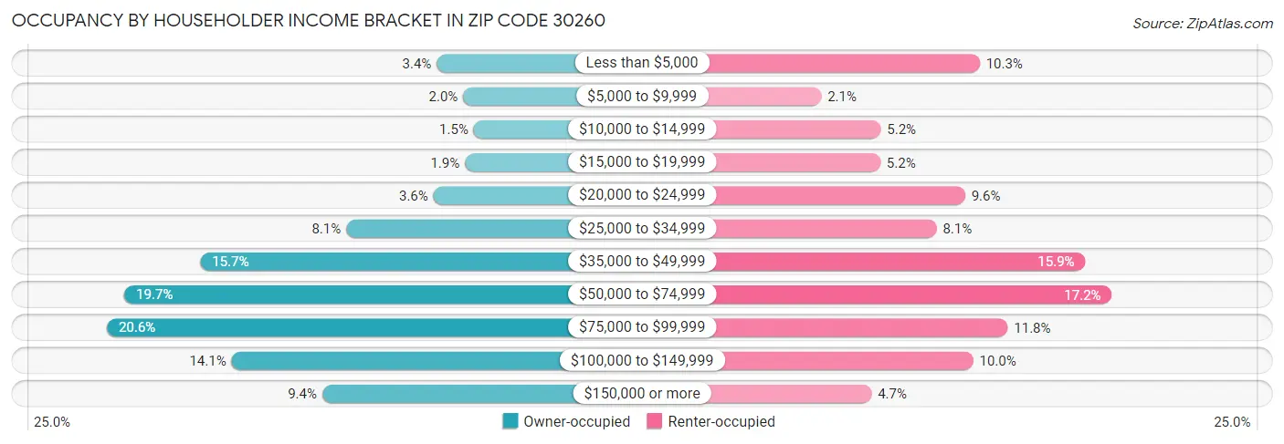 Occupancy by Householder Income Bracket in Zip Code 30260