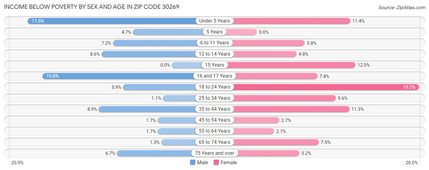 Income Below Poverty by Sex and Age in Zip Code 30269
