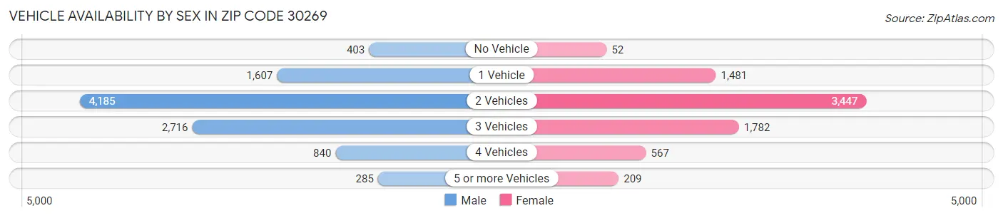 Vehicle Availability by Sex in Zip Code 30269