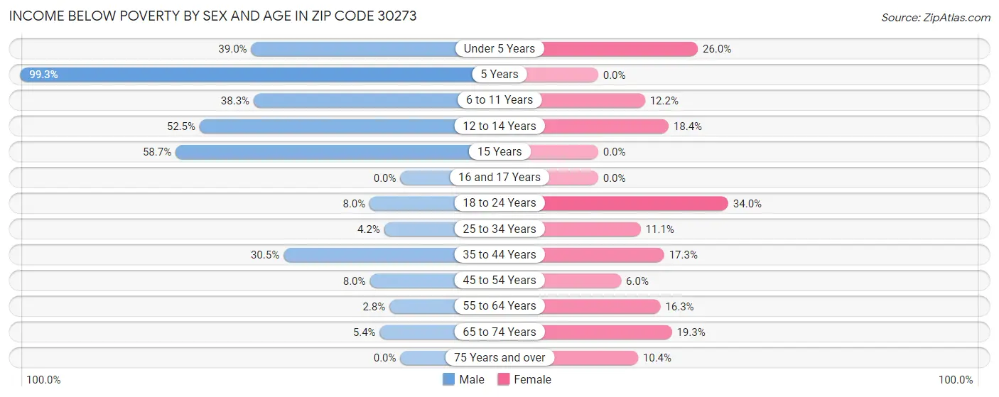 Income Below Poverty by Sex and Age in Zip Code 30273