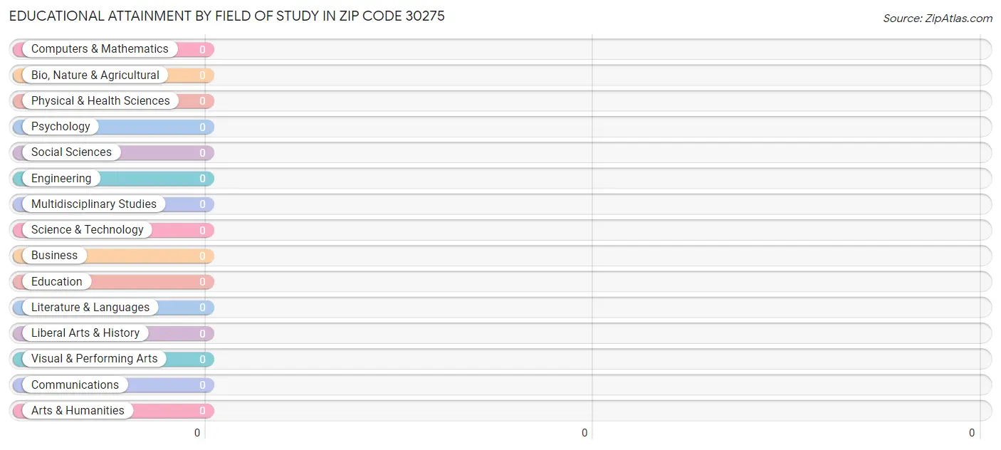 Educational Attainment by Field of Study in Zip Code 30275