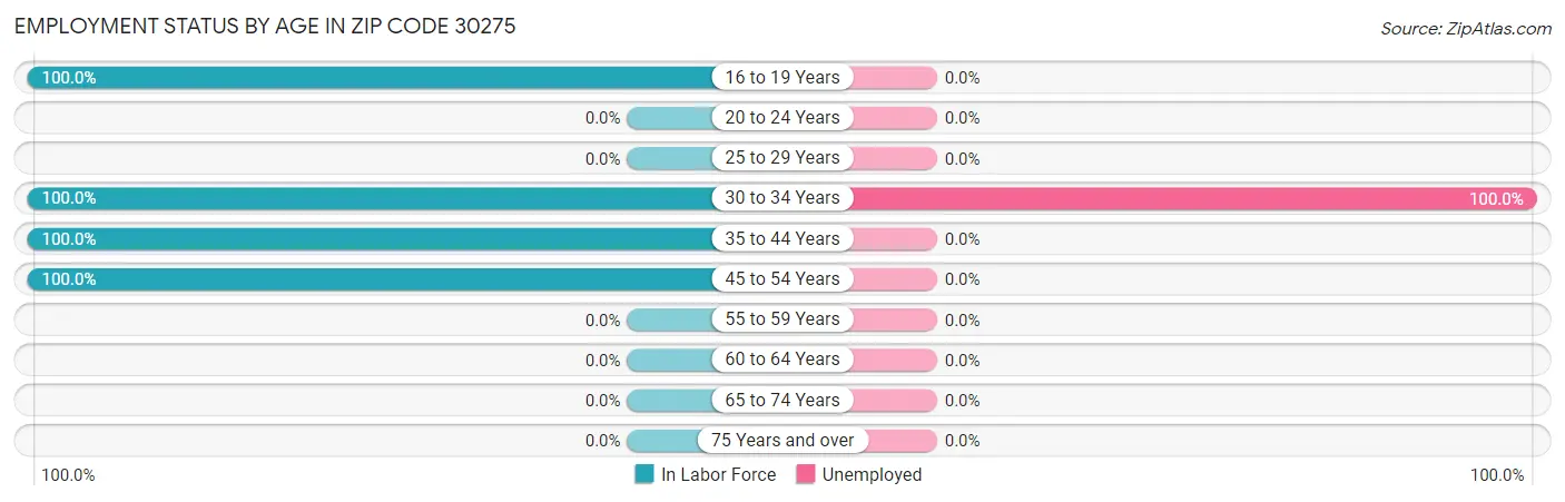 Employment Status by Age in Zip Code 30275