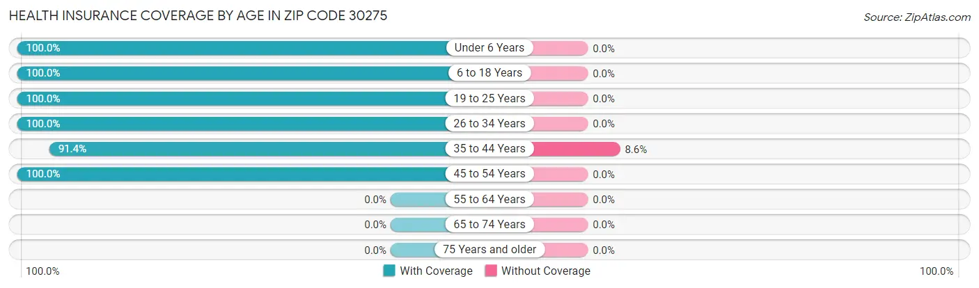 Health Insurance Coverage by Age in Zip Code 30275