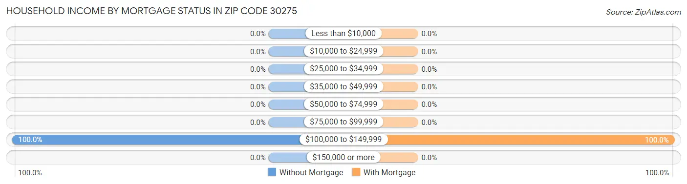 Household Income by Mortgage Status in Zip Code 30275