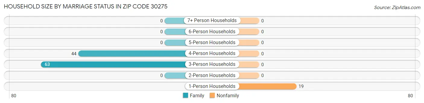 Household Size by Marriage Status in Zip Code 30275