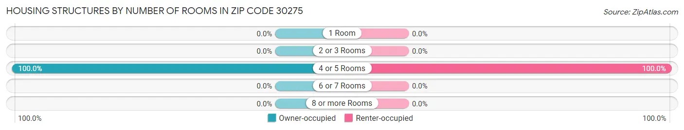 Housing Structures by Number of Rooms in Zip Code 30275