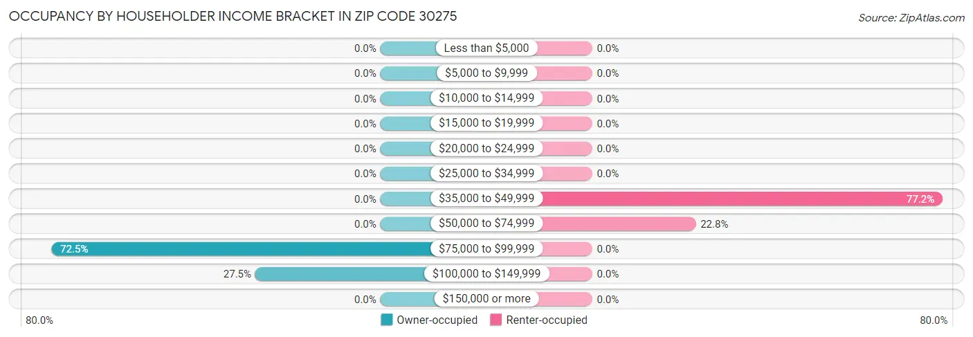 Occupancy by Householder Income Bracket in Zip Code 30275