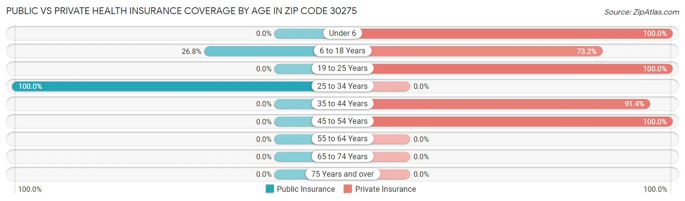 Public vs Private Health Insurance Coverage by Age in Zip Code 30275
