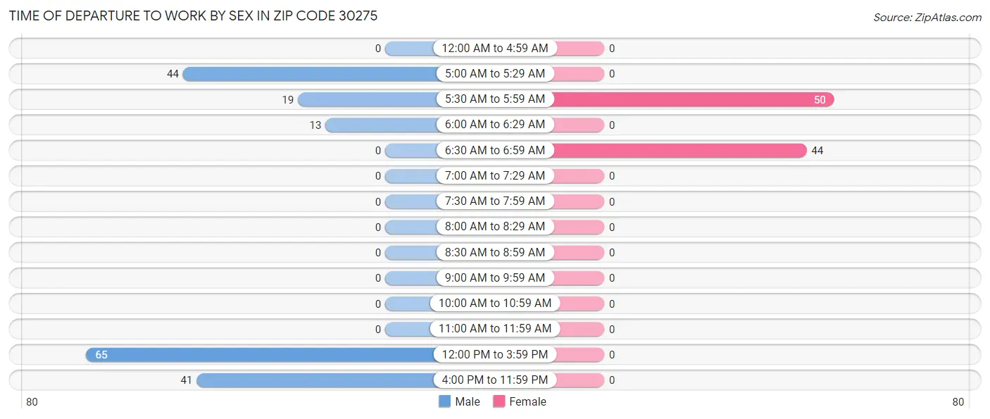 Time of Departure to Work by Sex in Zip Code 30275