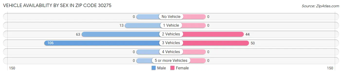 Vehicle Availability by Sex in Zip Code 30275