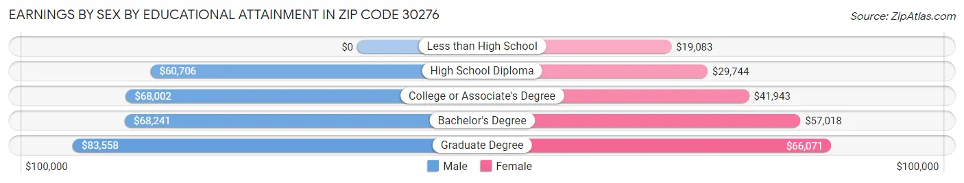 Earnings by Sex by Educational Attainment in Zip Code 30276
