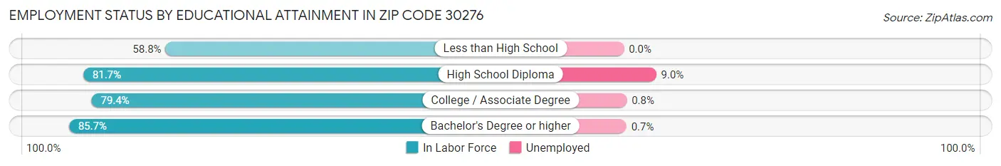 Employment Status by Educational Attainment in Zip Code 30276