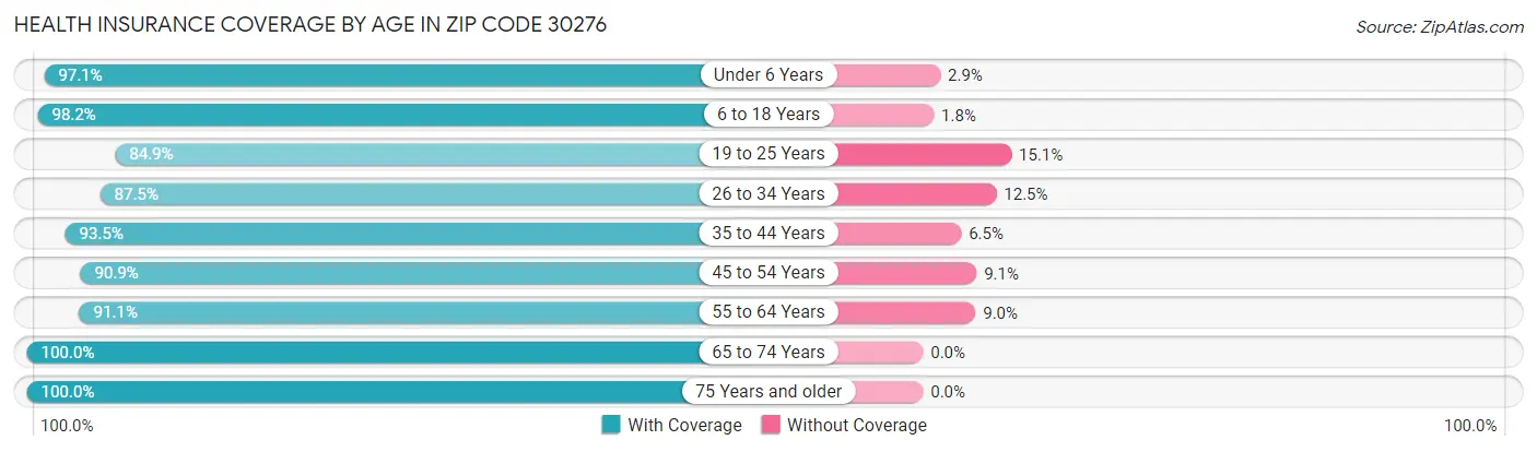 Health Insurance Coverage by Age in Zip Code 30276