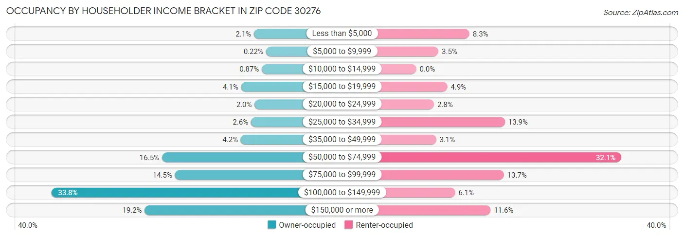 Occupancy by Householder Income Bracket in Zip Code 30276
