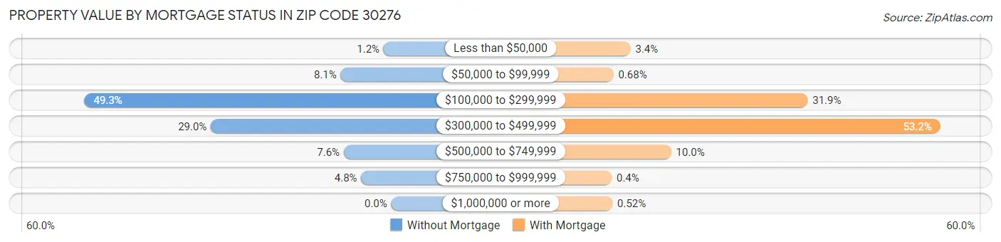Property Value by Mortgage Status in Zip Code 30276