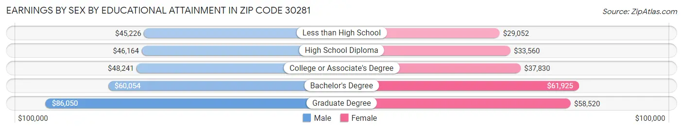 Earnings by Sex by Educational Attainment in Zip Code 30281